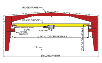 Crane Types